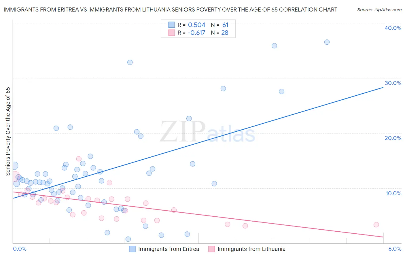 Immigrants from Eritrea vs Immigrants from Lithuania Seniors Poverty Over the Age of 65