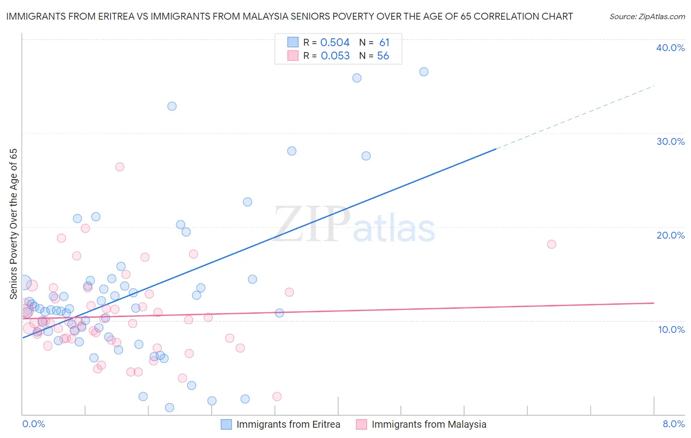Immigrants from Eritrea vs Immigrants from Malaysia Seniors Poverty Over the Age of 65