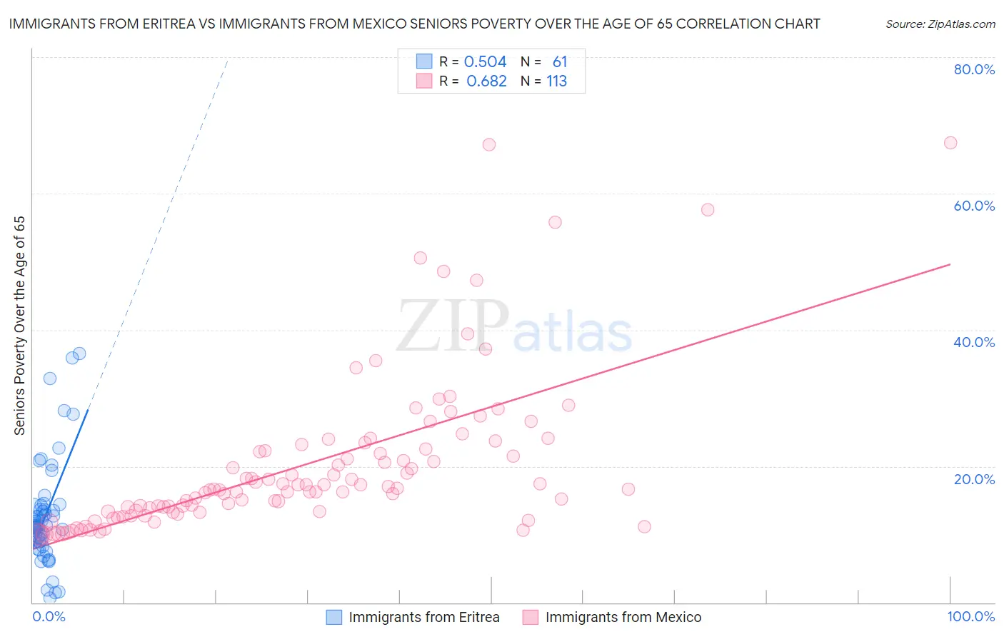 Immigrants from Eritrea vs Immigrants from Mexico Seniors Poverty Over the Age of 65