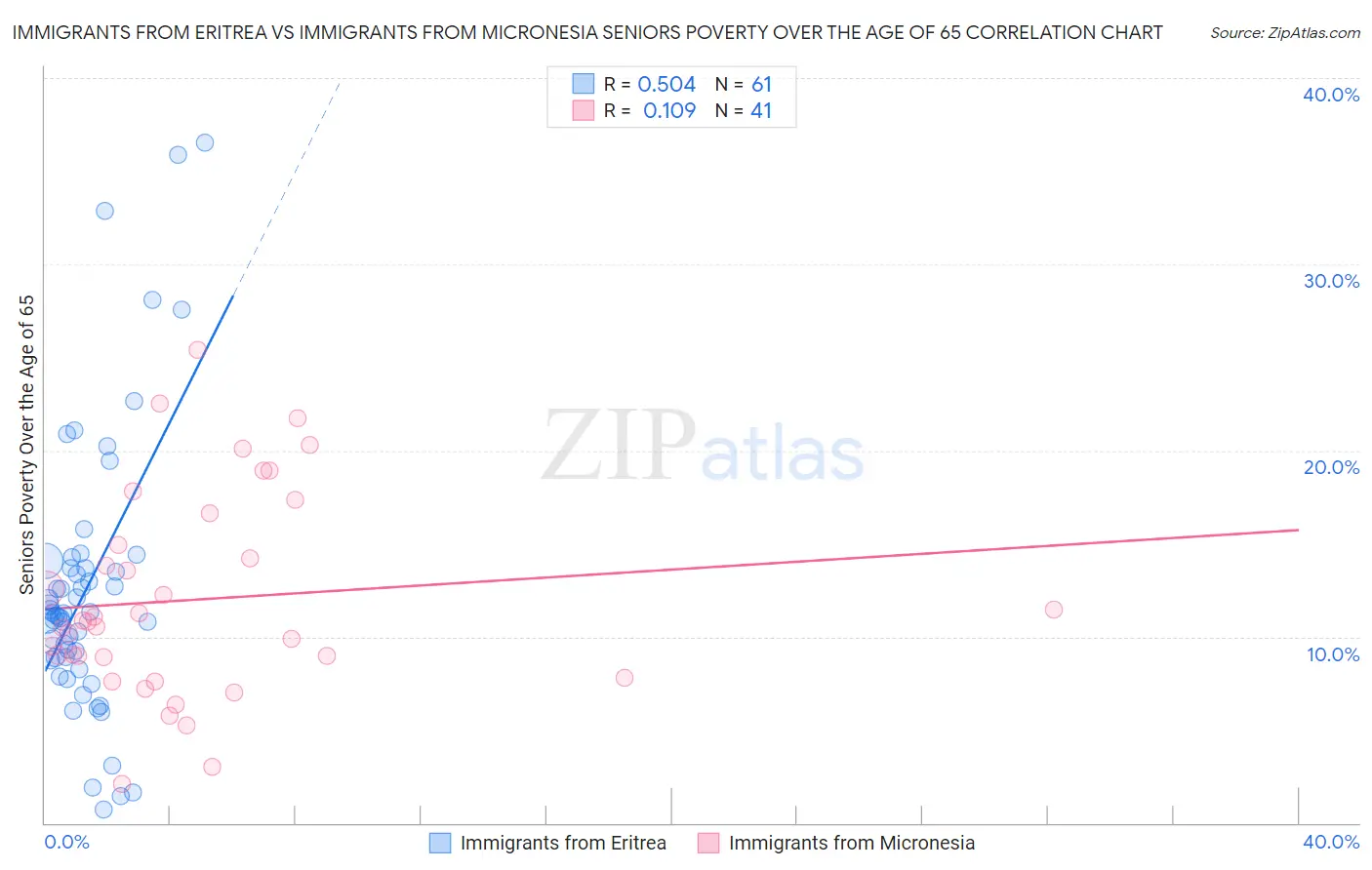Immigrants from Eritrea vs Immigrants from Micronesia Seniors Poverty Over the Age of 65
