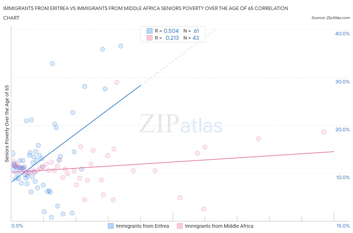 Immigrants from Eritrea vs Immigrants from Middle Africa Seniors Poverty Over the Age of 65
