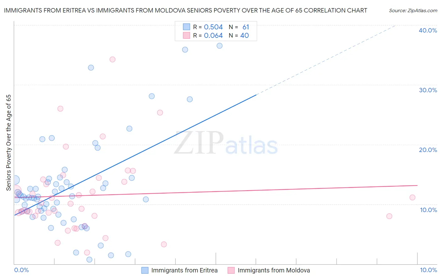 Immigrants from Eritrea vs Immigrants from Moldova Seniors Poverty Over the Age of 65