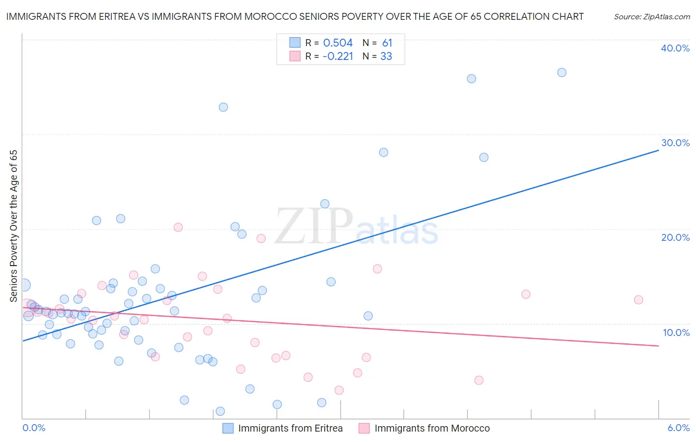 Immigrants from Eritrea vs Immigrants from Morocco Seniors Poverty Over the Age of 65