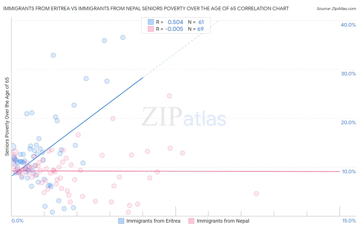 Immigrants from Eritrea vs Immigrants from Nepal Seniors Poverty Over the Age of 65