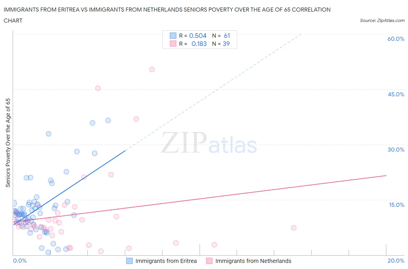 Immigrants from Eritrea vs Immigrants from Netherlands Seniors Poverty Over the Age of 65