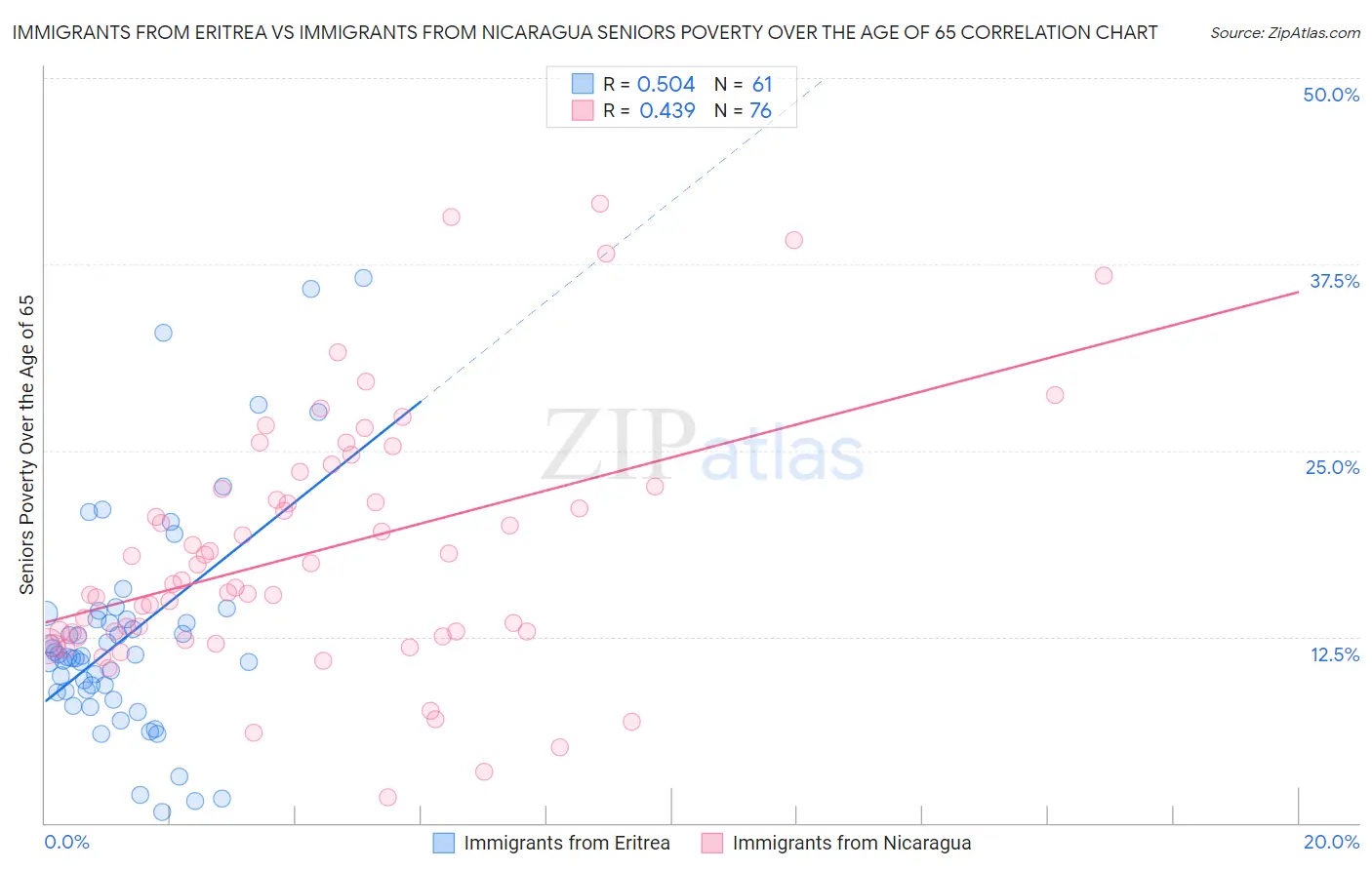 Immigrants from Eritrea vs Immigrants from Nicaragua Seniors Poverty Over the Age of 65