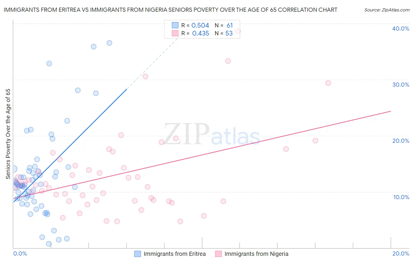 Immigrants from Eritrea vs Immigrants from Nigeria Seniors Poverty Over the Age of 65