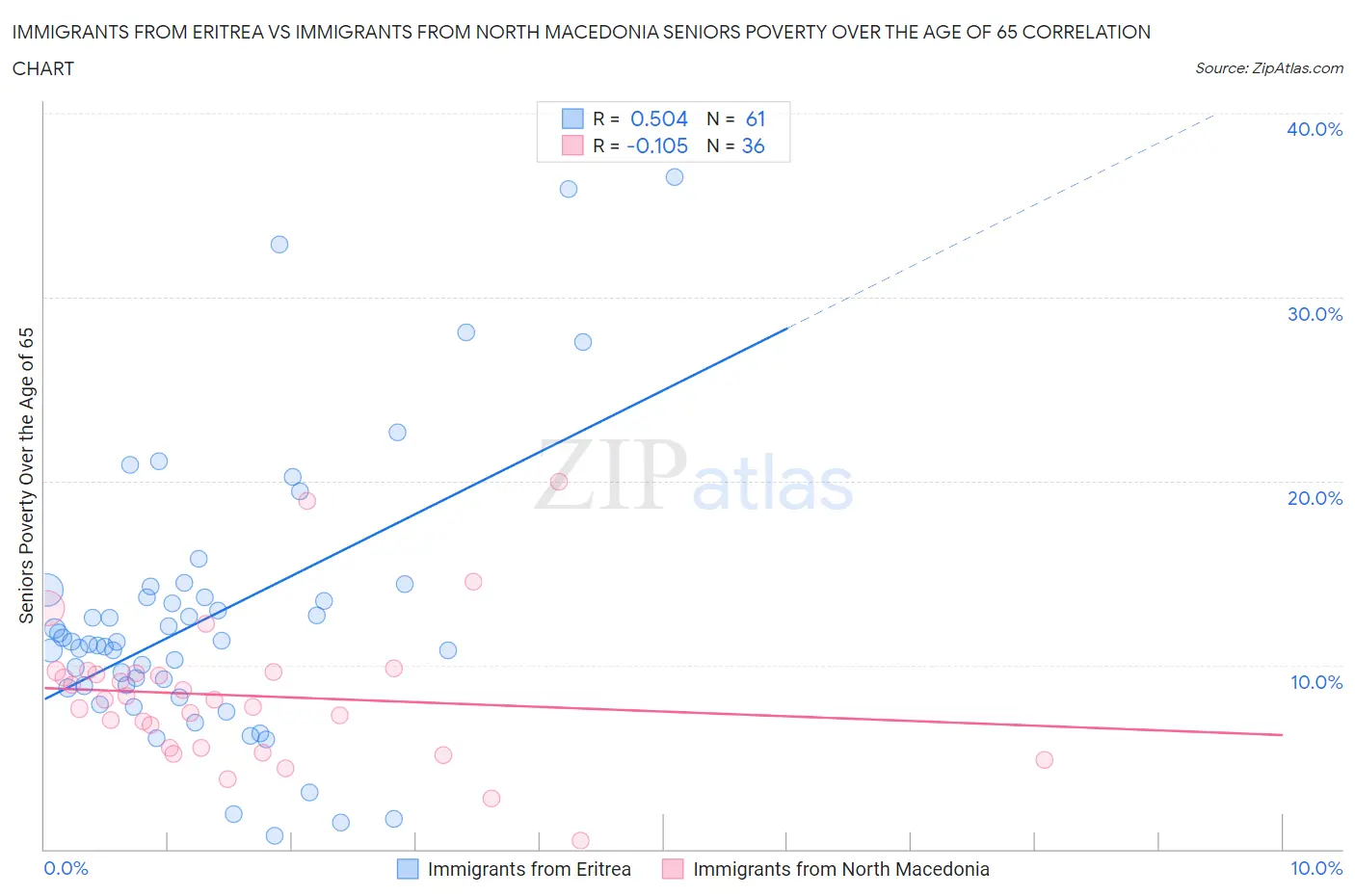 Immigrants from Eritrea vs Immigrants from North Macedonia Seniors Poverty Over the Age of 65