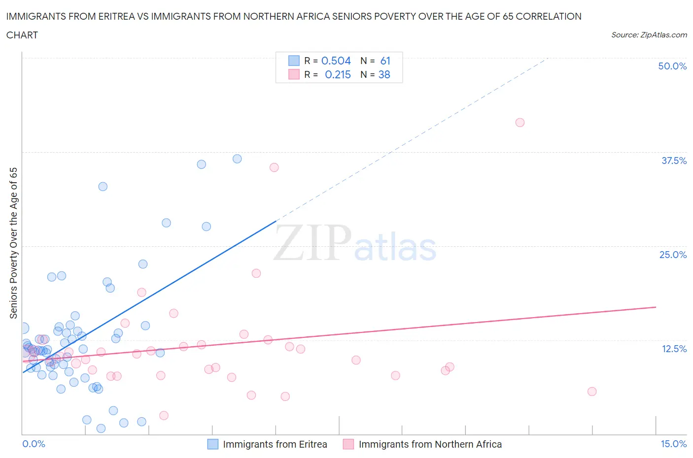 Immigrants from Eritrea vs Immigrants from Northern Africa Seniors Poverty Over the Age of 65
