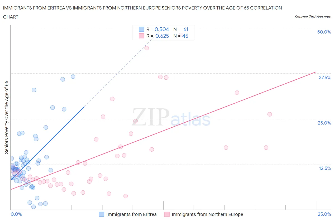 Immigrants from Eritrea vs Immigrants from Northern Europe Seniors Poverty Over the Age of 65