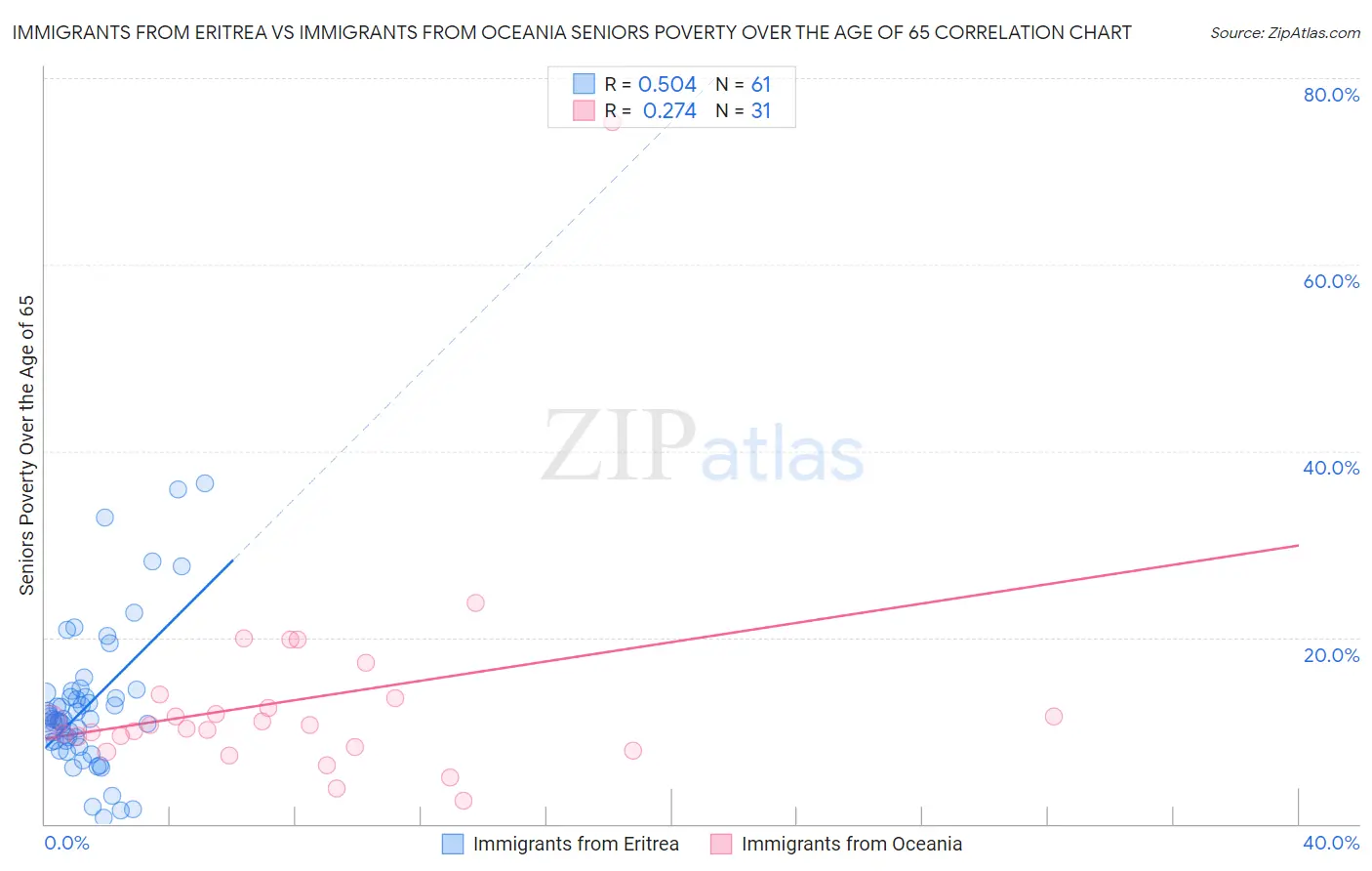 Immigrants from Eritrea vs Immigrants from Oceania Seniors Poverty Over the Age of 65