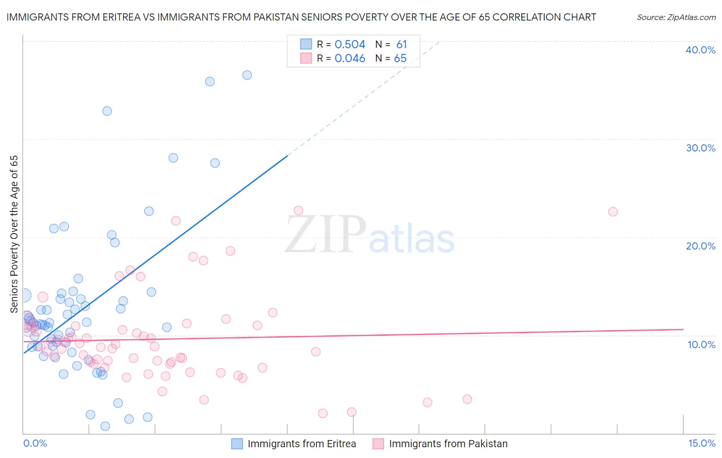 Immigrants from Eritrea vs Immigrants from Pakistan Seniors Poverty Over the Age of 65