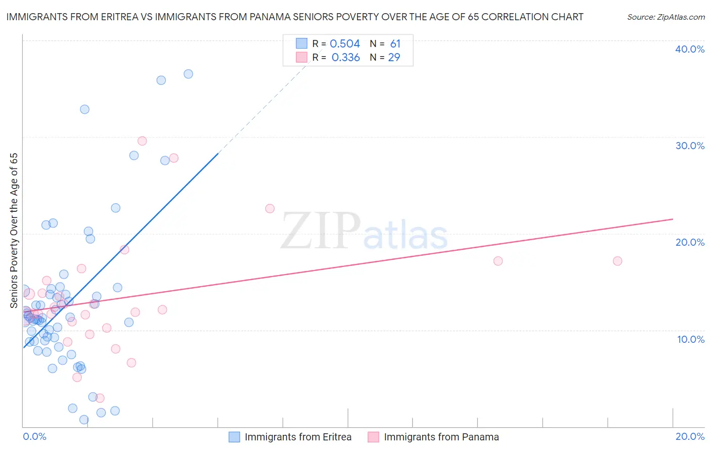 Immigrants from Eritrea vs Immigrants from Panama Seniors Poverty Over the Age of 65