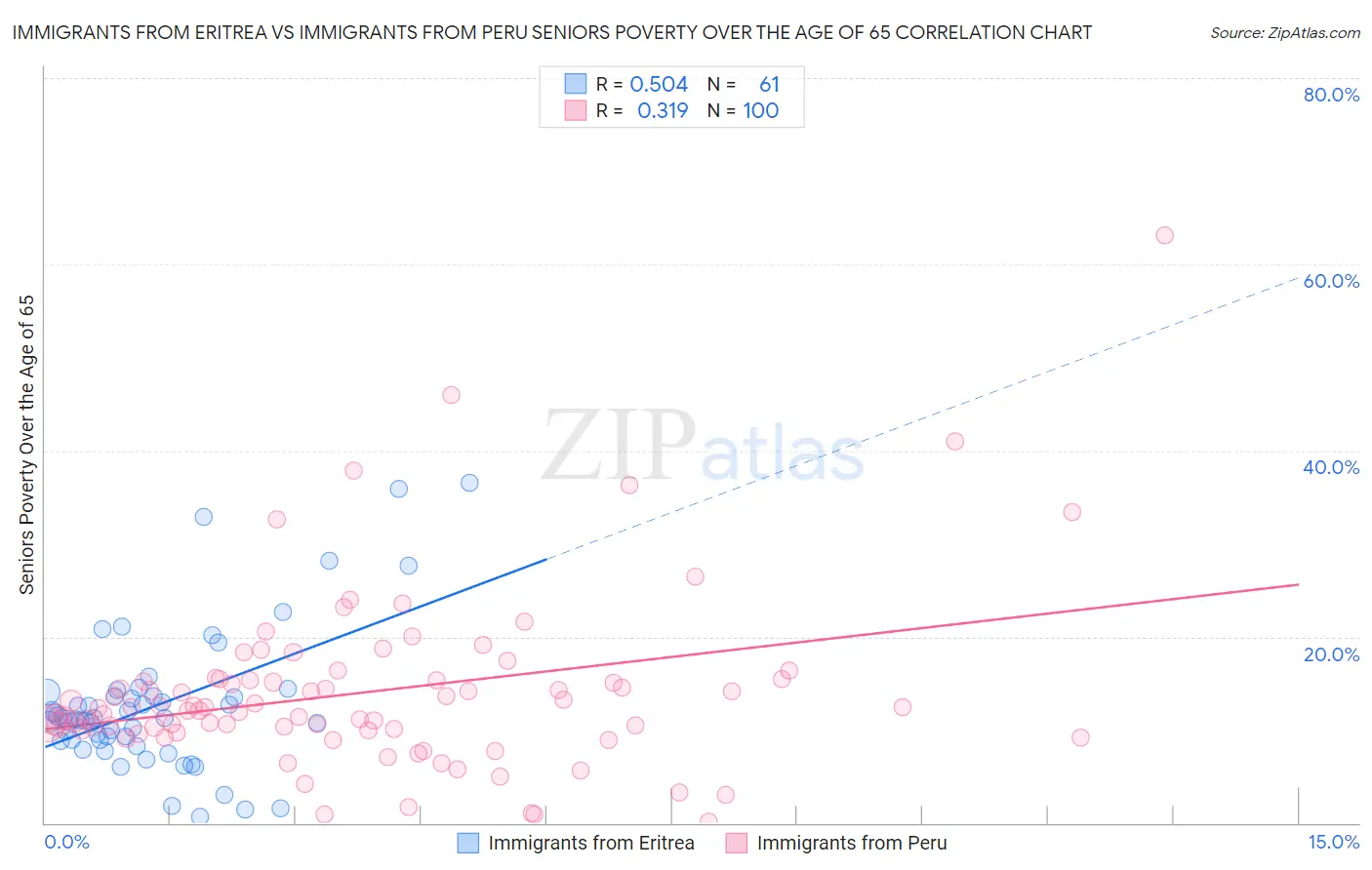 Immigrants from Eritrea vs Immigrants from Peru Seniors Poverty Over the Age of 65