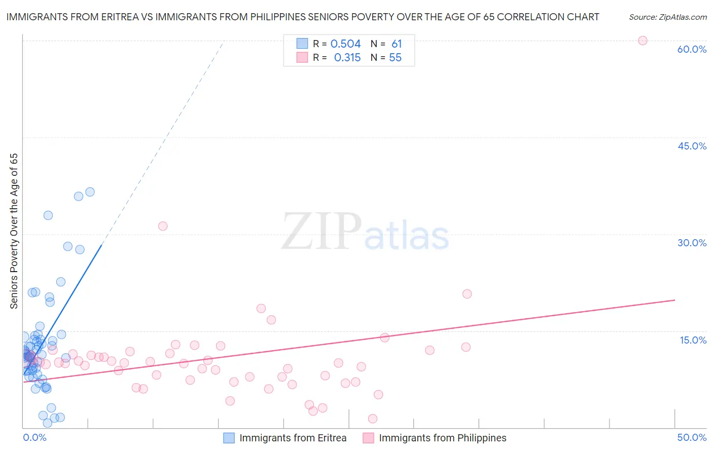 Immigrants from Eritrea vs Immigrants from Philippines Seniors Poverty Over the Age of 65
