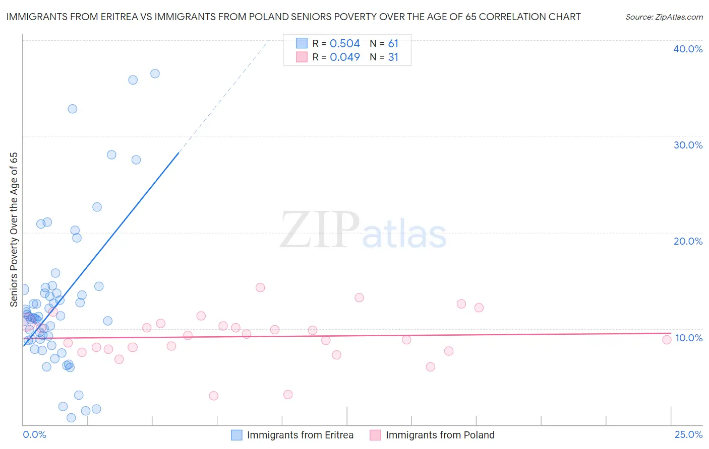 Immigrants from Eritrea vs Immigrants from Poland Seniors Poverty Over the Age of 65