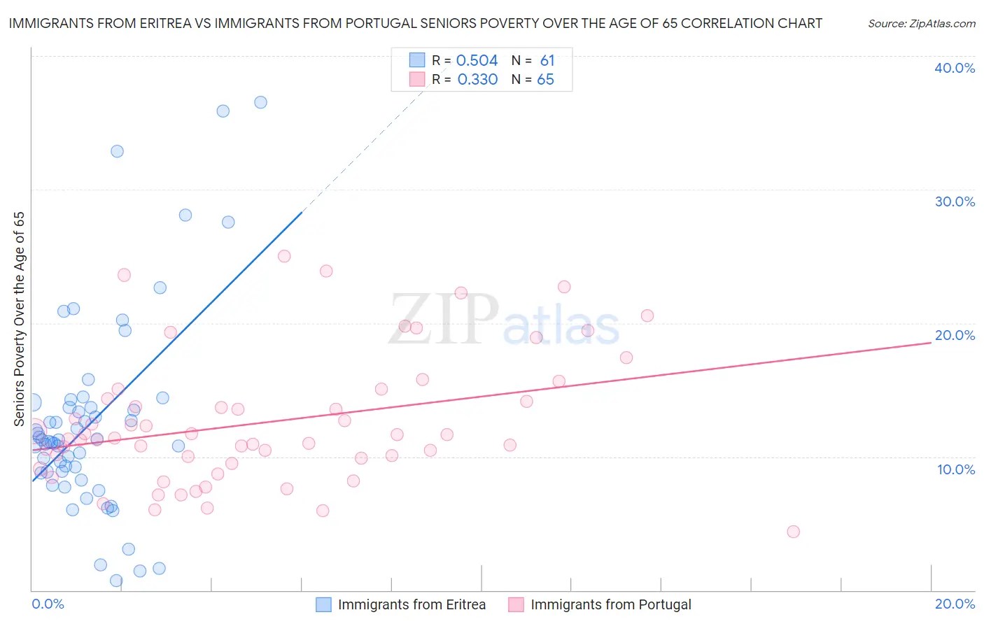 Immigrants from Eritrea vs Immigrants from Portugal Seniors Poverty Over the Age of 65