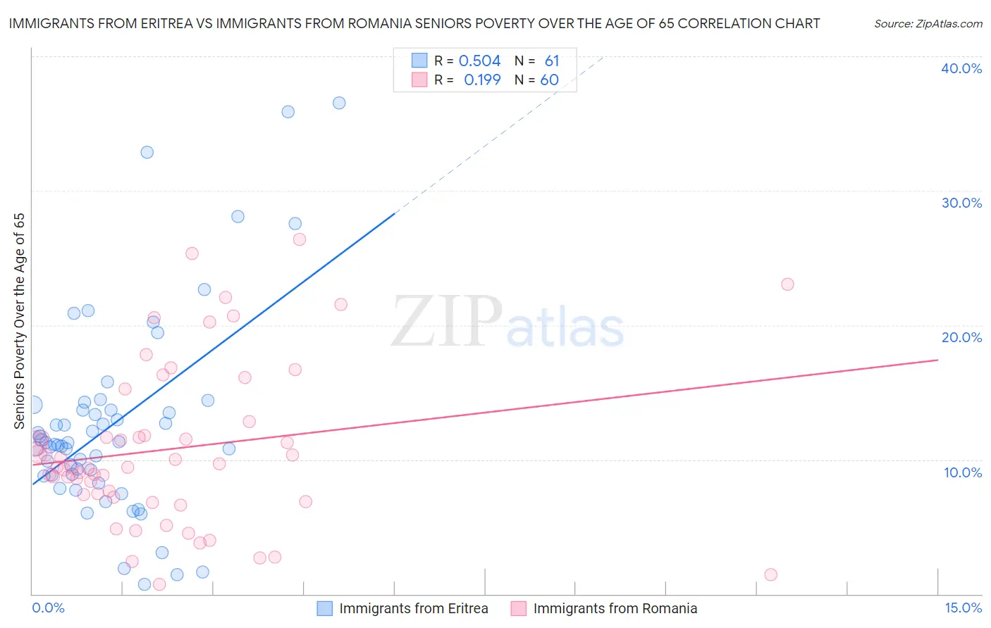 Immigrants from Eritrea vs Immigrants from Romania Seniors Poverty Over the Age of 65