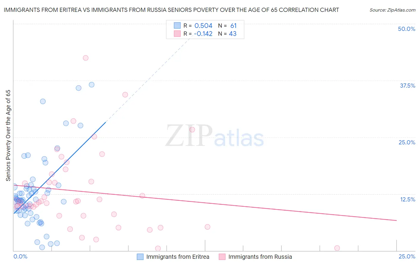 Immigrants from Eritrea vs Immigrants from Russia Seniors Poverty Over the Age of 65