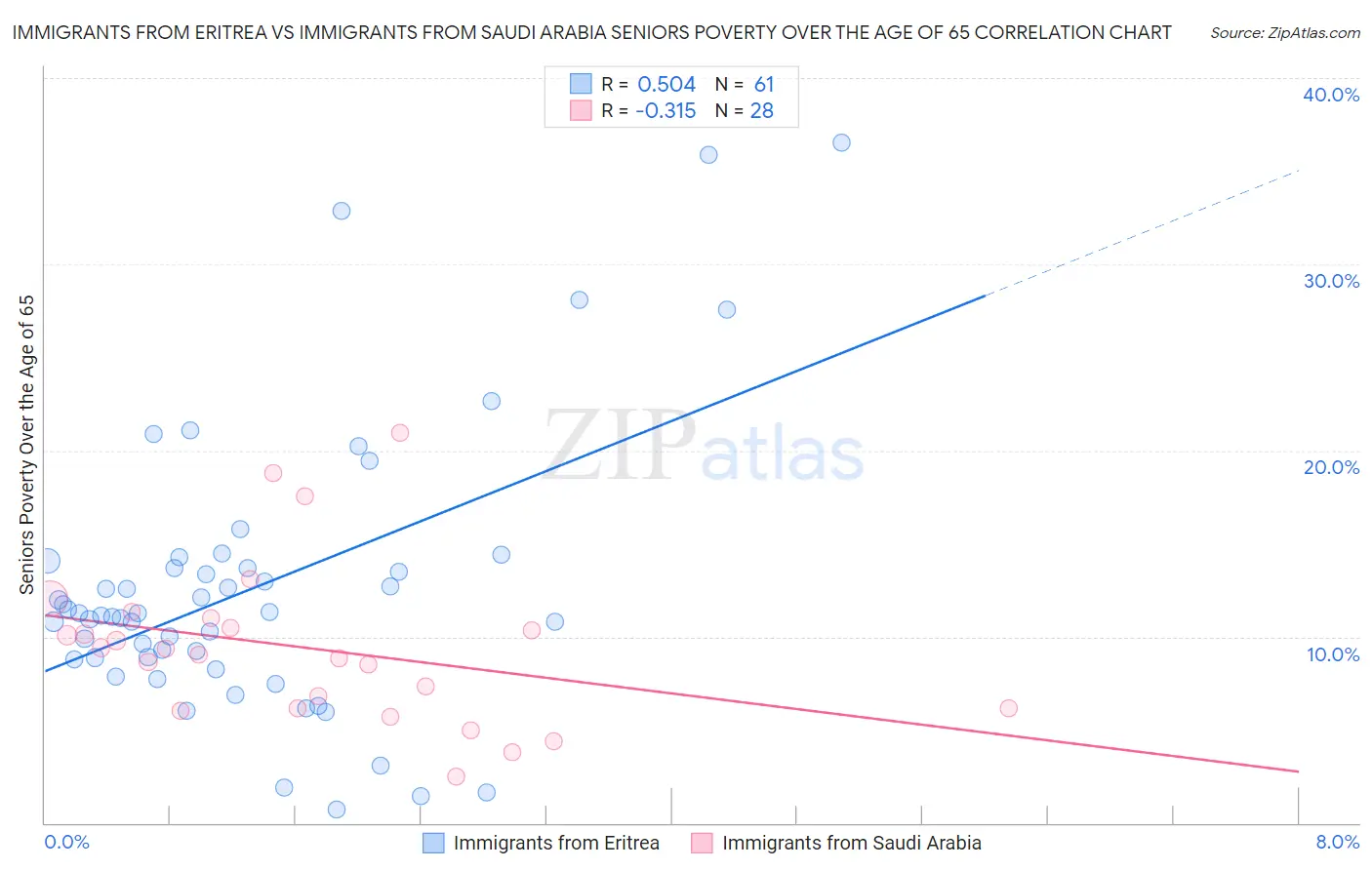 Immigrants from Eritrea vs Immigrants from Saudi Arabia Seniors Poverty Over the Age of 65
