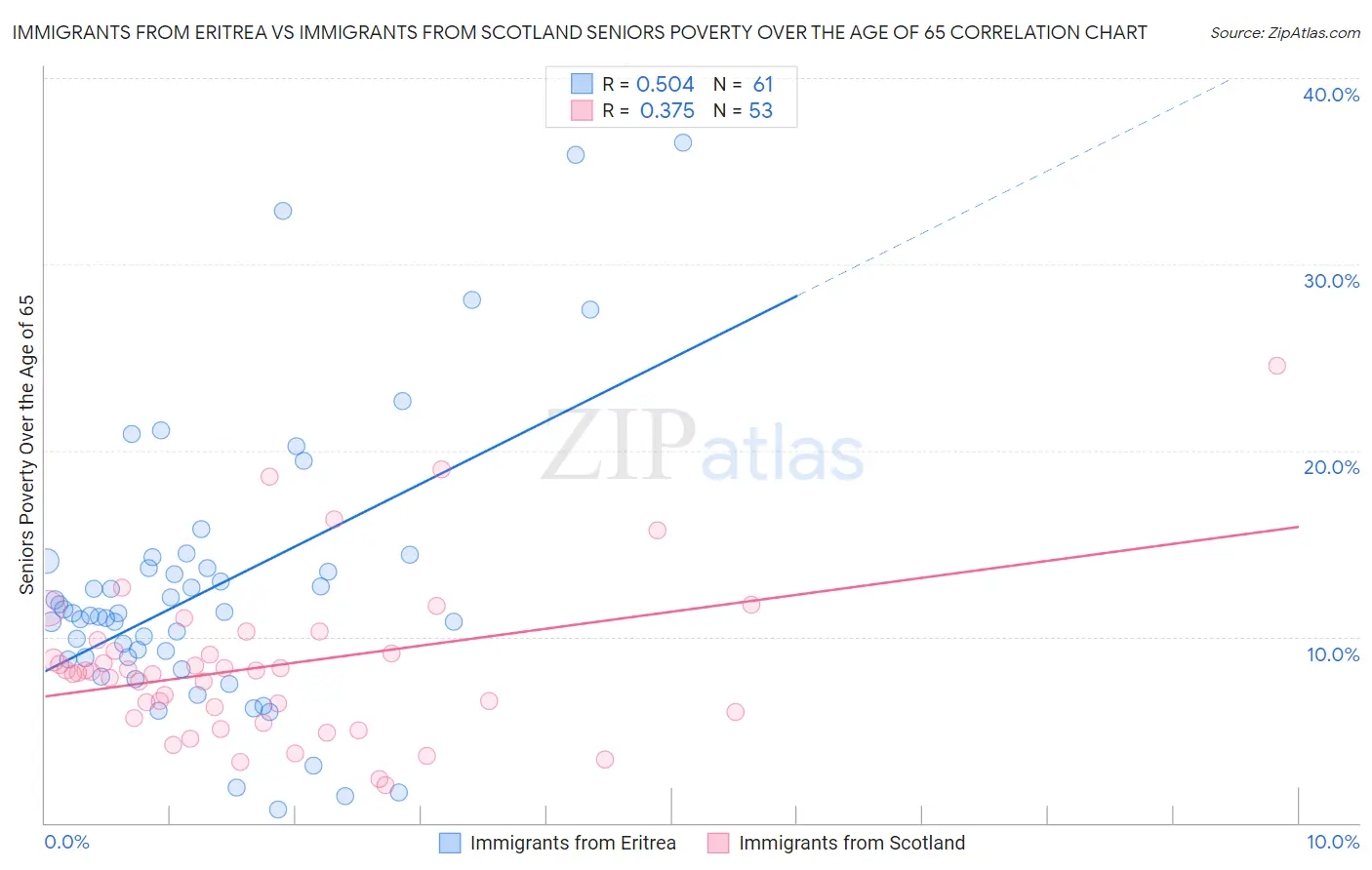 Immigrants from Eritrea vs Immigrants from Scotland Seniors Poverty Over the Age of 65