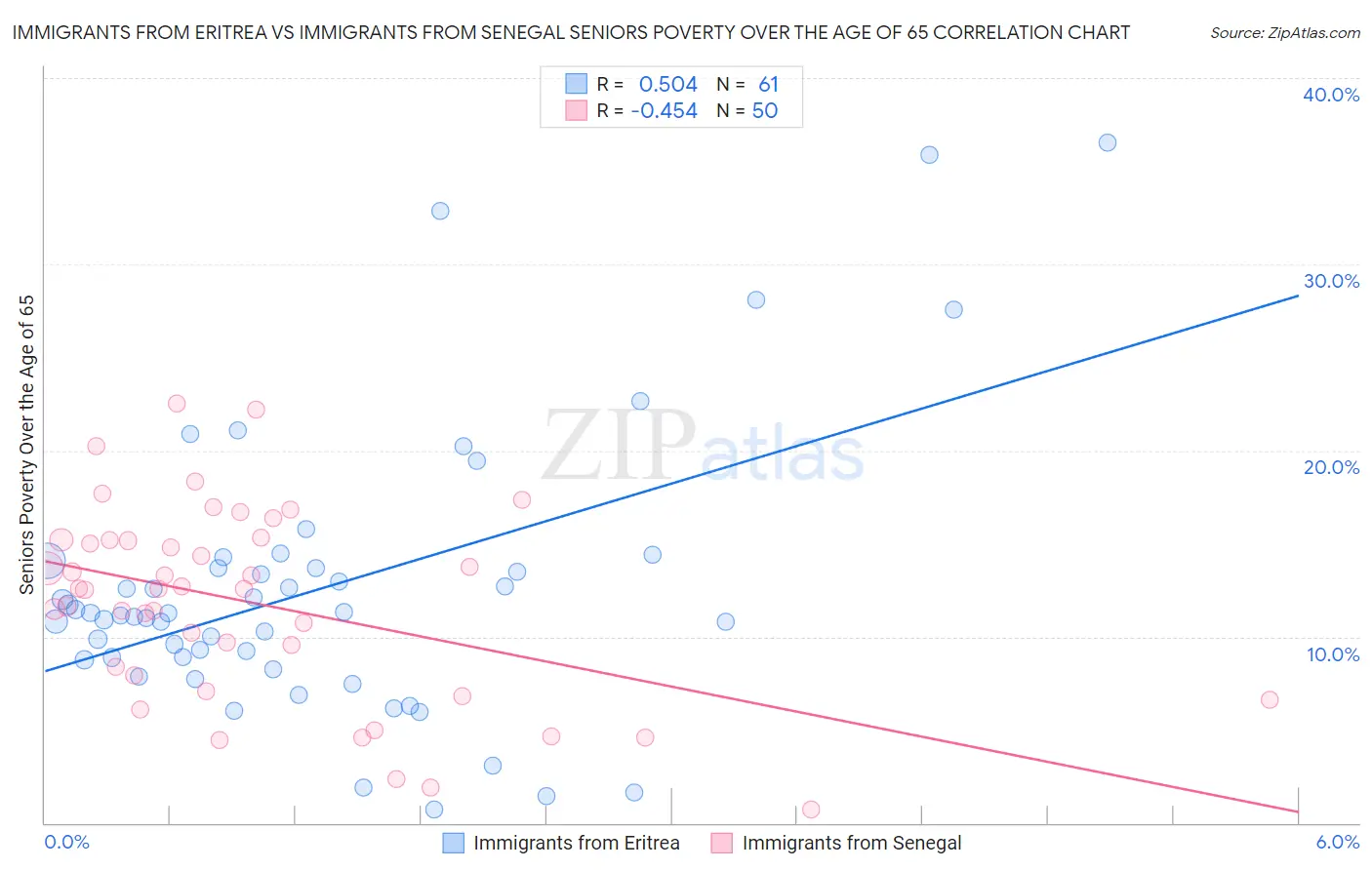 Immigrants from Eritrea vs Immigrants from Senegal Seniors Poverty Over the Age of 65