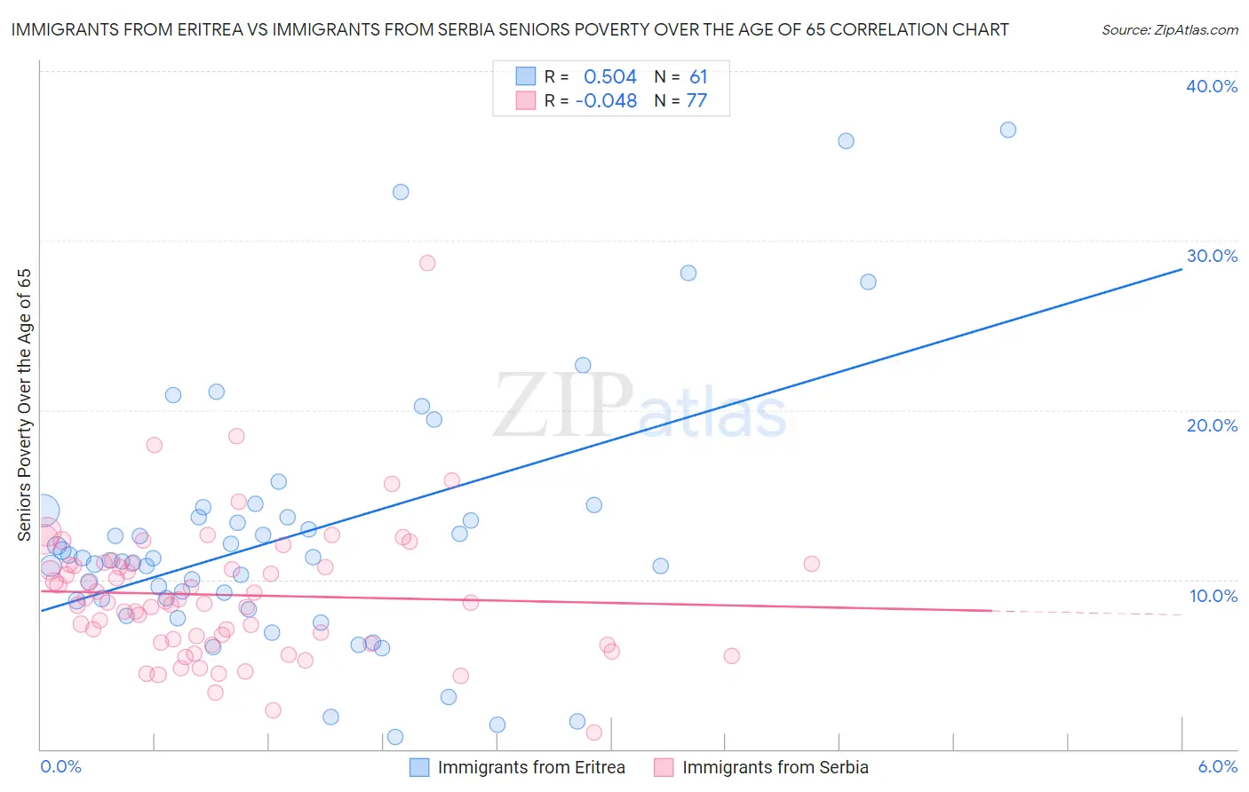 Immigrants from Eritrea vs Immigrants from Serbia Seniors Poverty Over the Age of 65