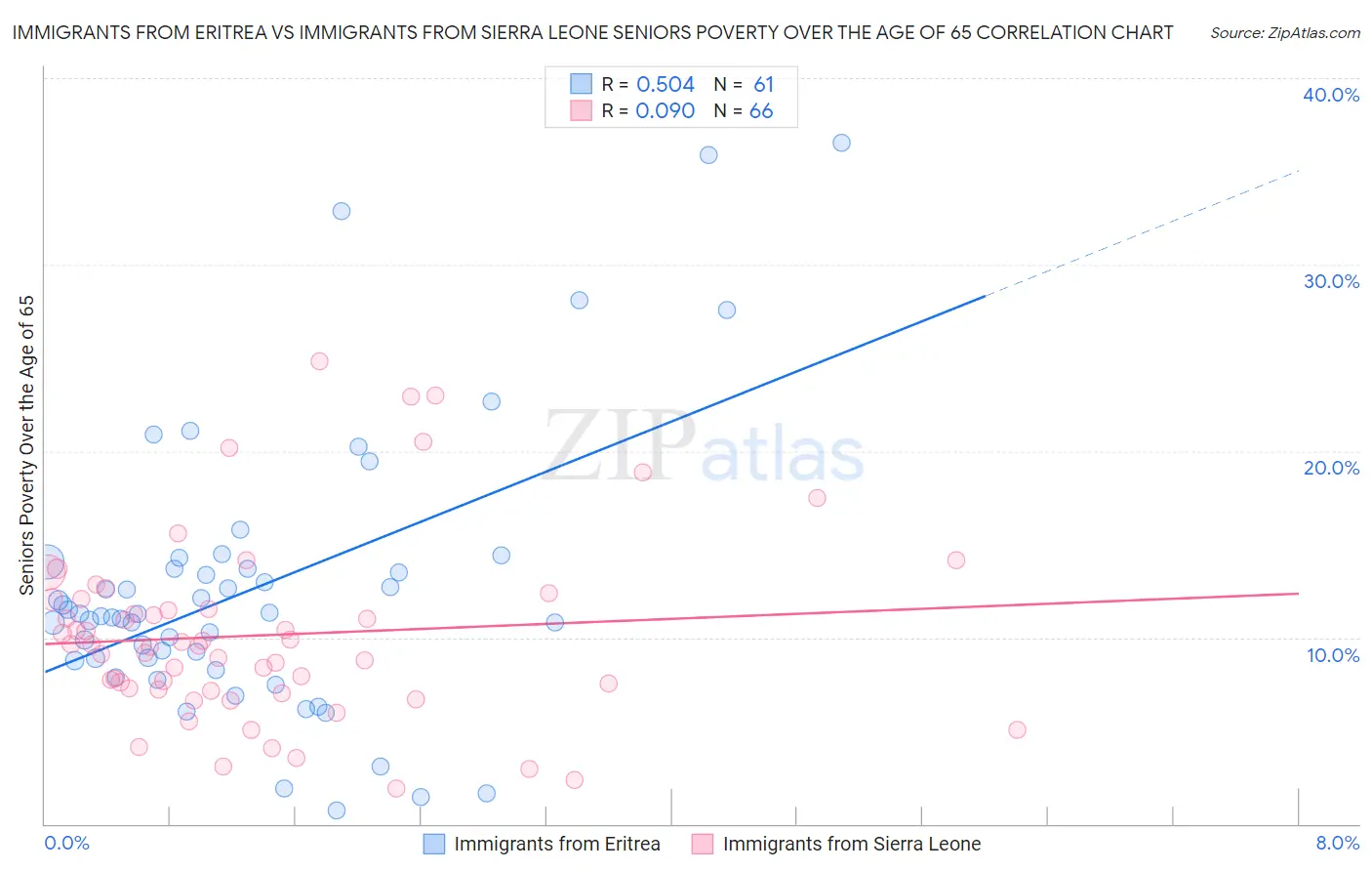 Immigrants from Eritrea vs Immigrants from Sierra Leone Seniors Poverty Over the Age of 65