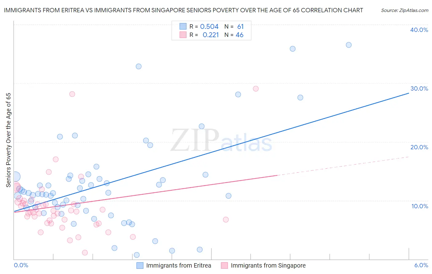 Immigrants from Eritrea vs Immigrants from Singapore Seniors Poverty Over the Age of 65