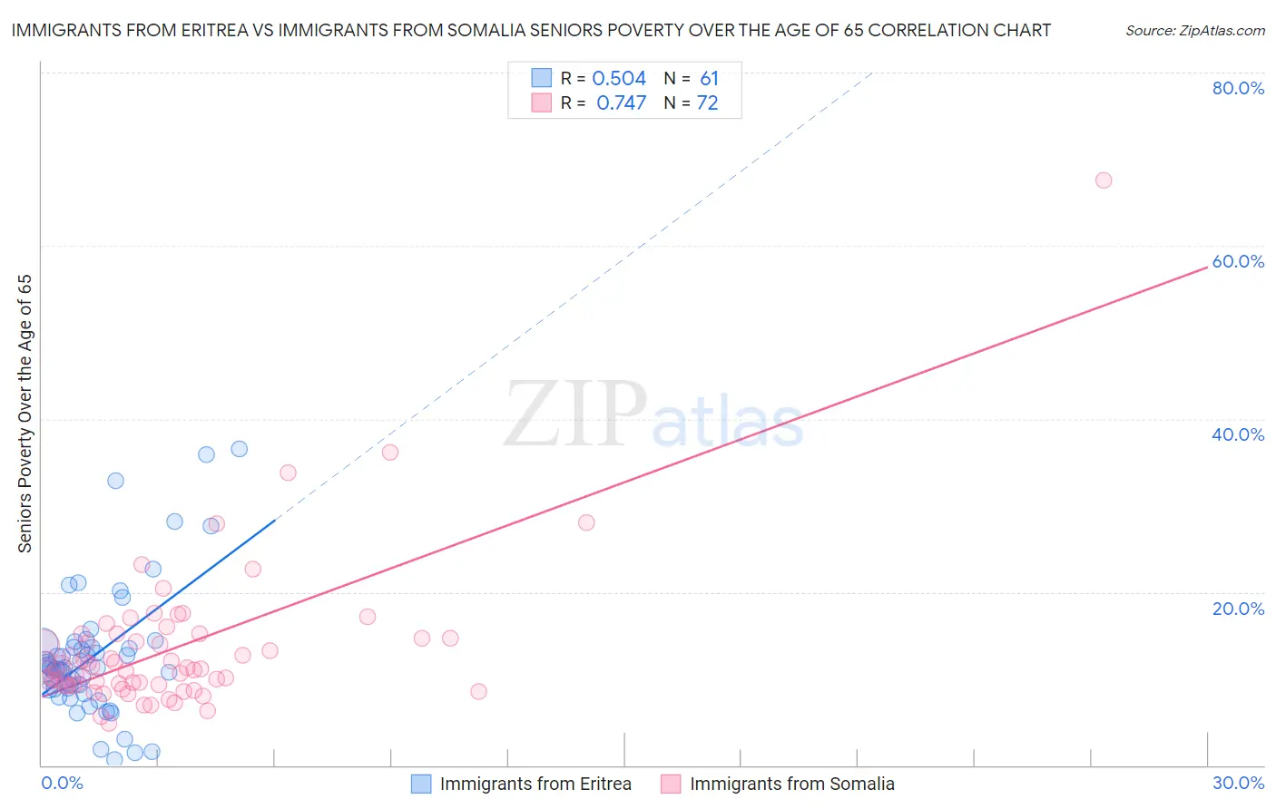 Immigrants from Eritrea vs Immigrants from Somalia Seniors Poverty Over the Age of 65