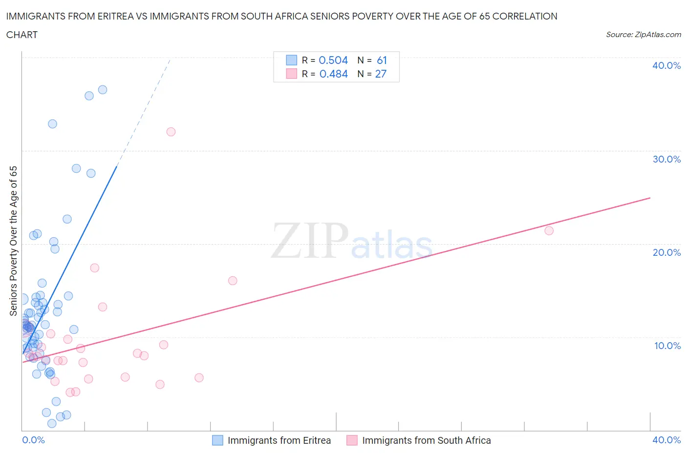 Immigrants from Eritrea vs Immigrants from South Africa Seniors Poverty Over the Age of 65