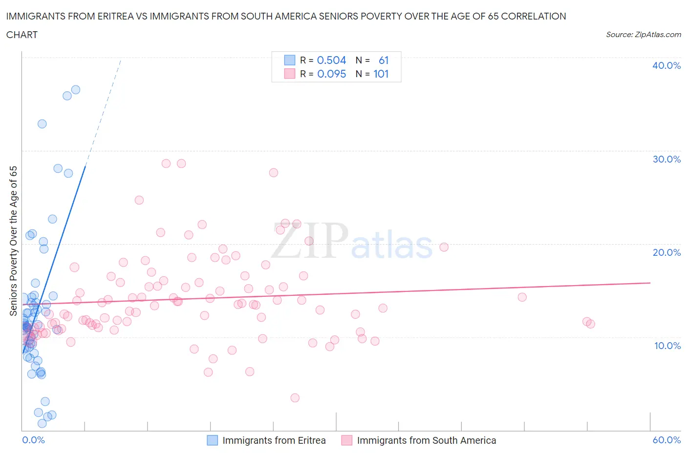 Immigrants from Eritrea vs Immigrants from South America Seniors Poverty Over the Age of 65