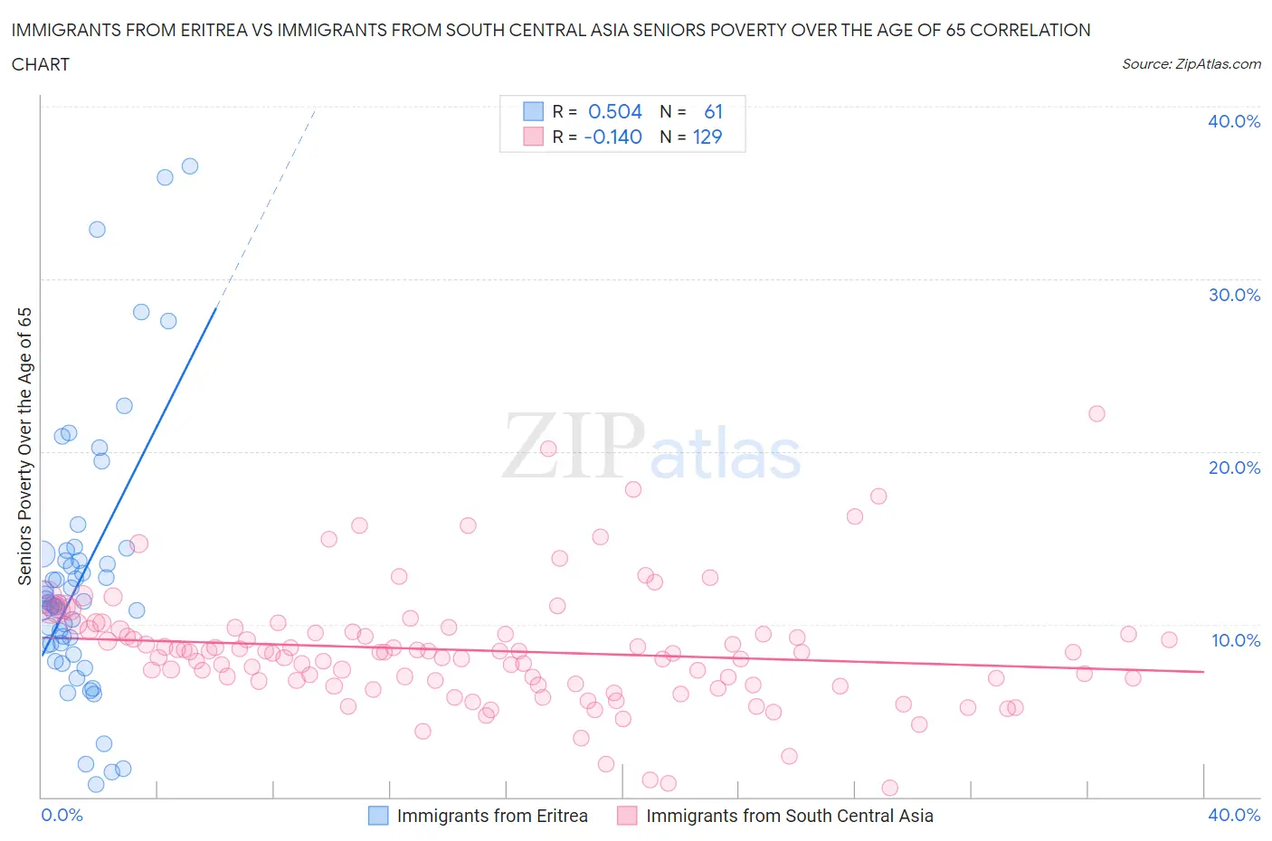 Immigrants from Eritrea vs Immigrants from South Central Asia Seniors Poverty Over the Age of 65