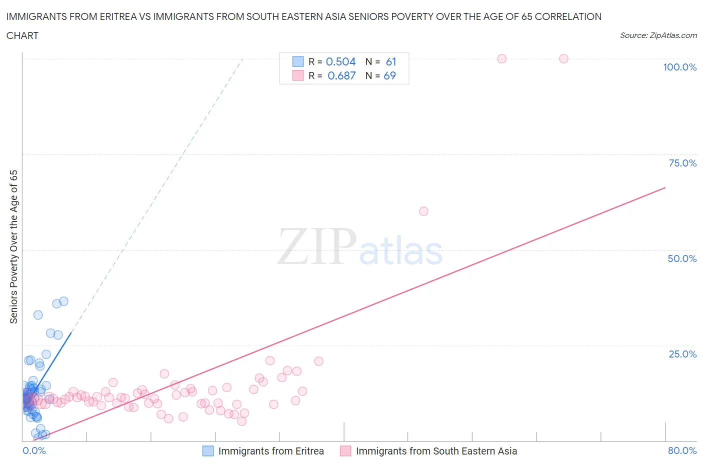 Immigrants from Eritrea vs Immigrants from South Eastern Asia Seniors Poverty Over the Age of 65