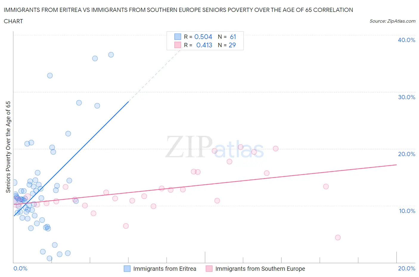 Immigrants from Eritrea vs Immigrants from Southern Europe Seniors Poverty Over the Age of 65