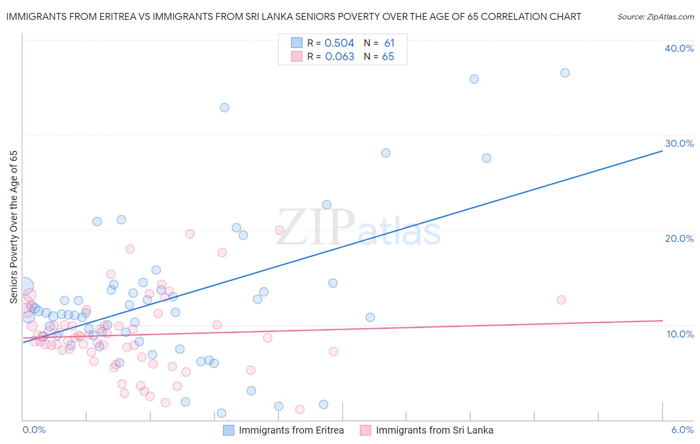 Immigrants from Eritrea vs Immigrants from Sri Lanka Seniors Poverty Over the Age of 65