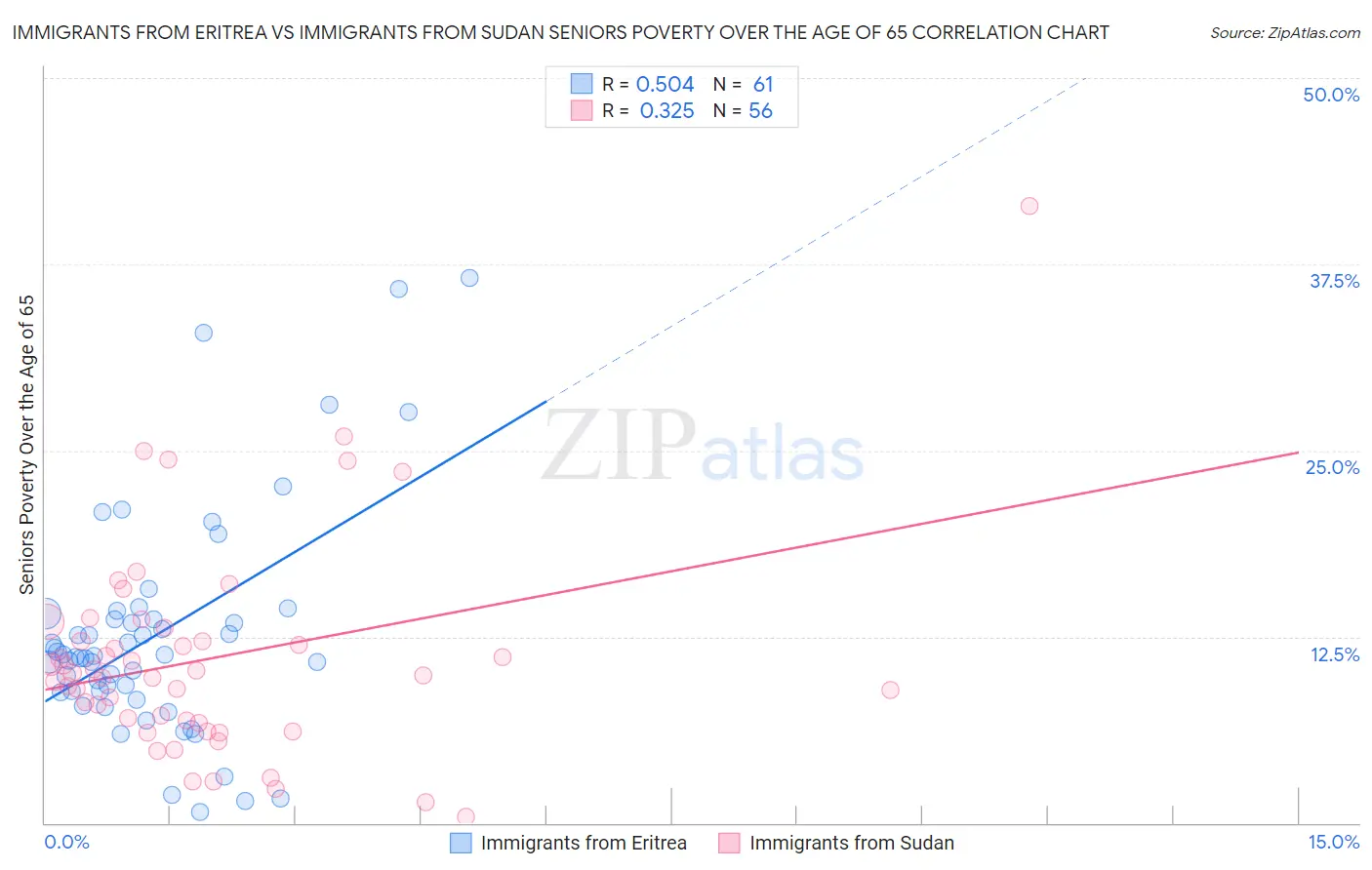 Immigrants from Eritrea vs Immigrants from Sudan Seniors Poverty Over the Age of 65