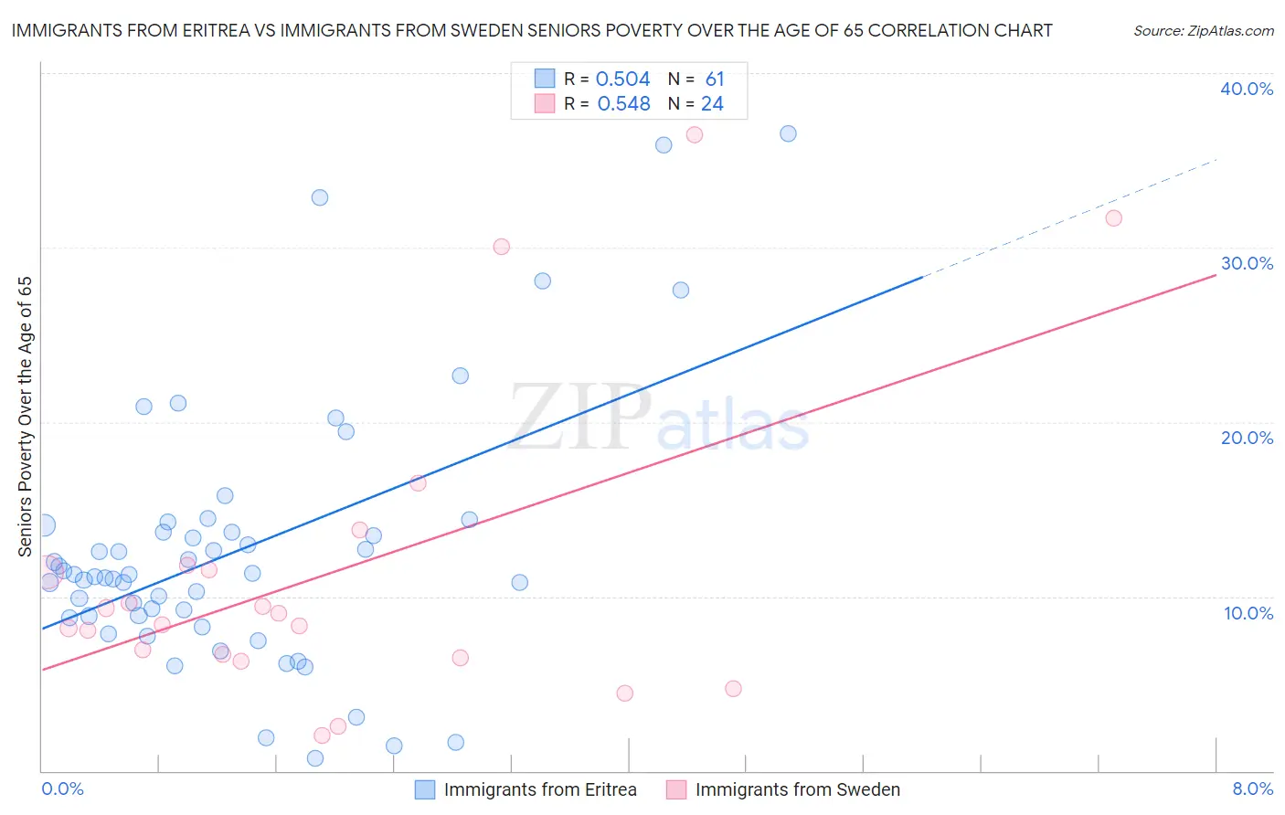 Immigrants from Eritrea vs Immigrants from Sweden Seniors Poverty Over the Age of 65