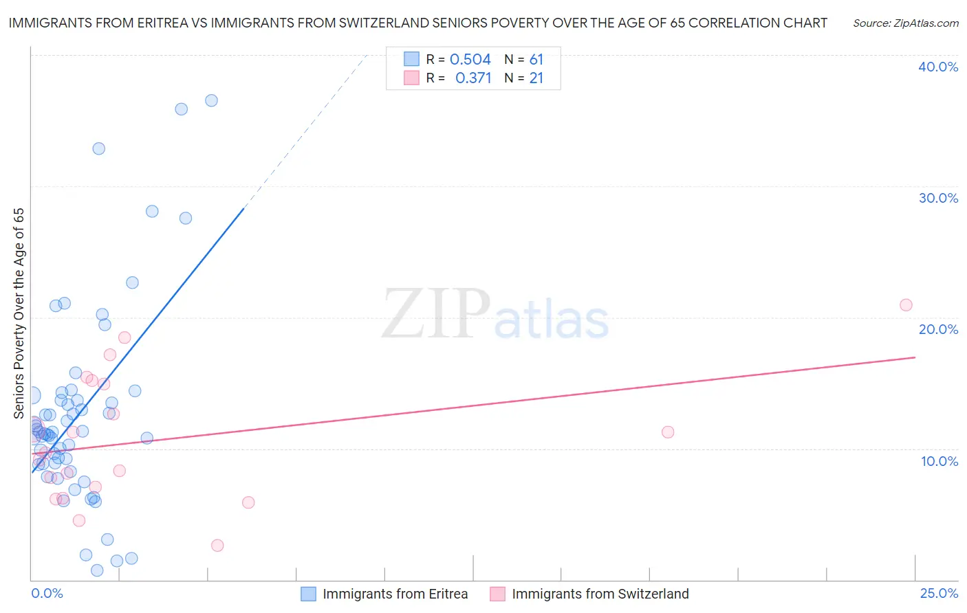 Immigrants from Eritrea vs Immigrants from Switzerland Seniors Poverty Over the Age of 65