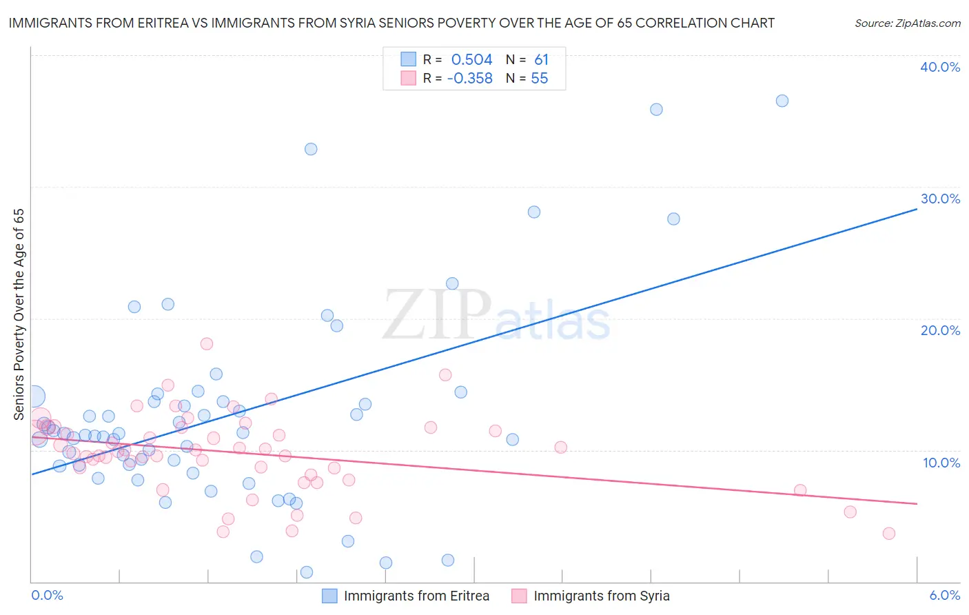 Immigrants from Eritrea vs Immigrants from Syria Seniors Poverty Over the Age of 65