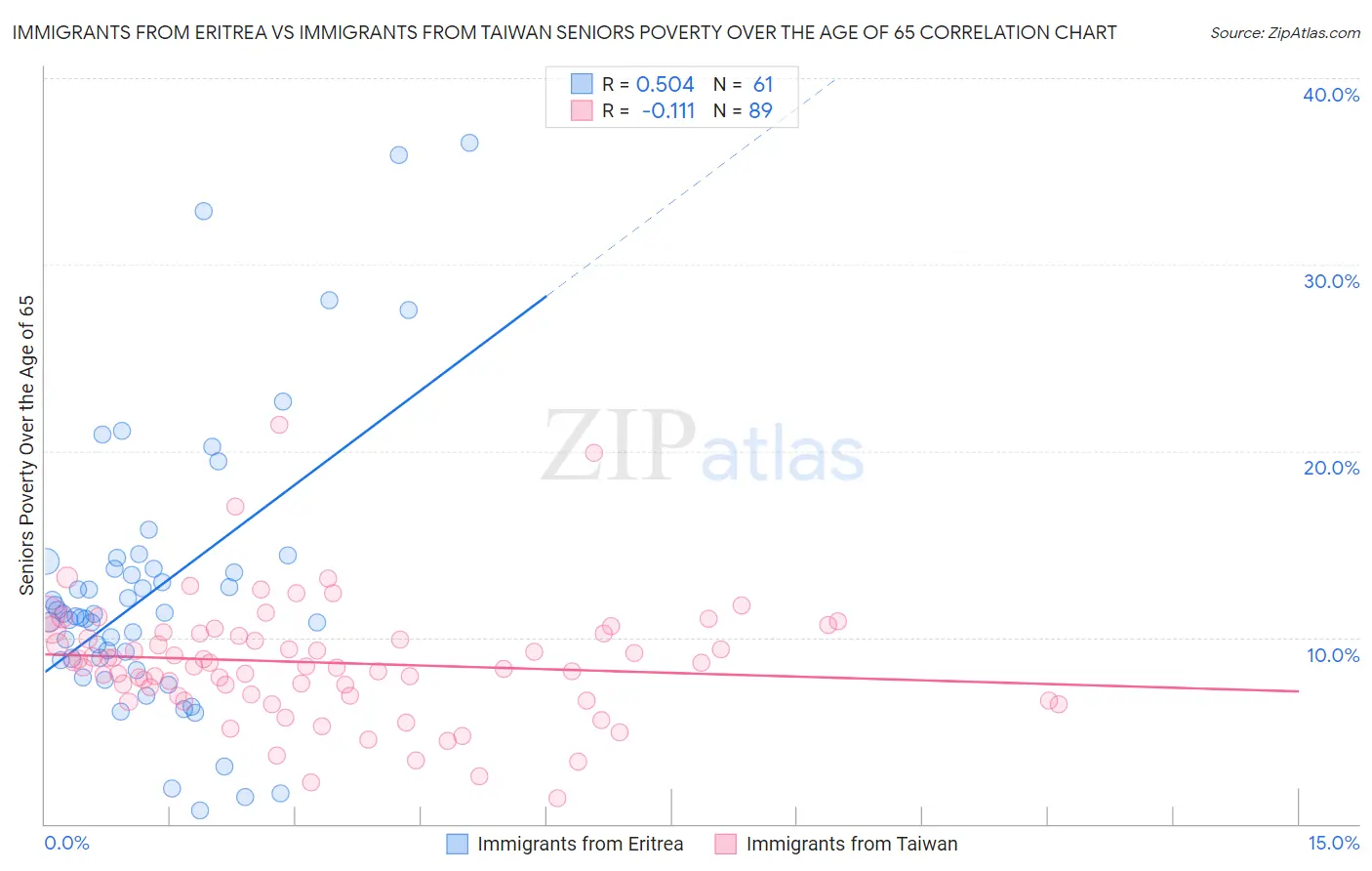 Immigrants from Eritrea vs Immigrants from Taiwan Seniors Poverty Over the Age of 65