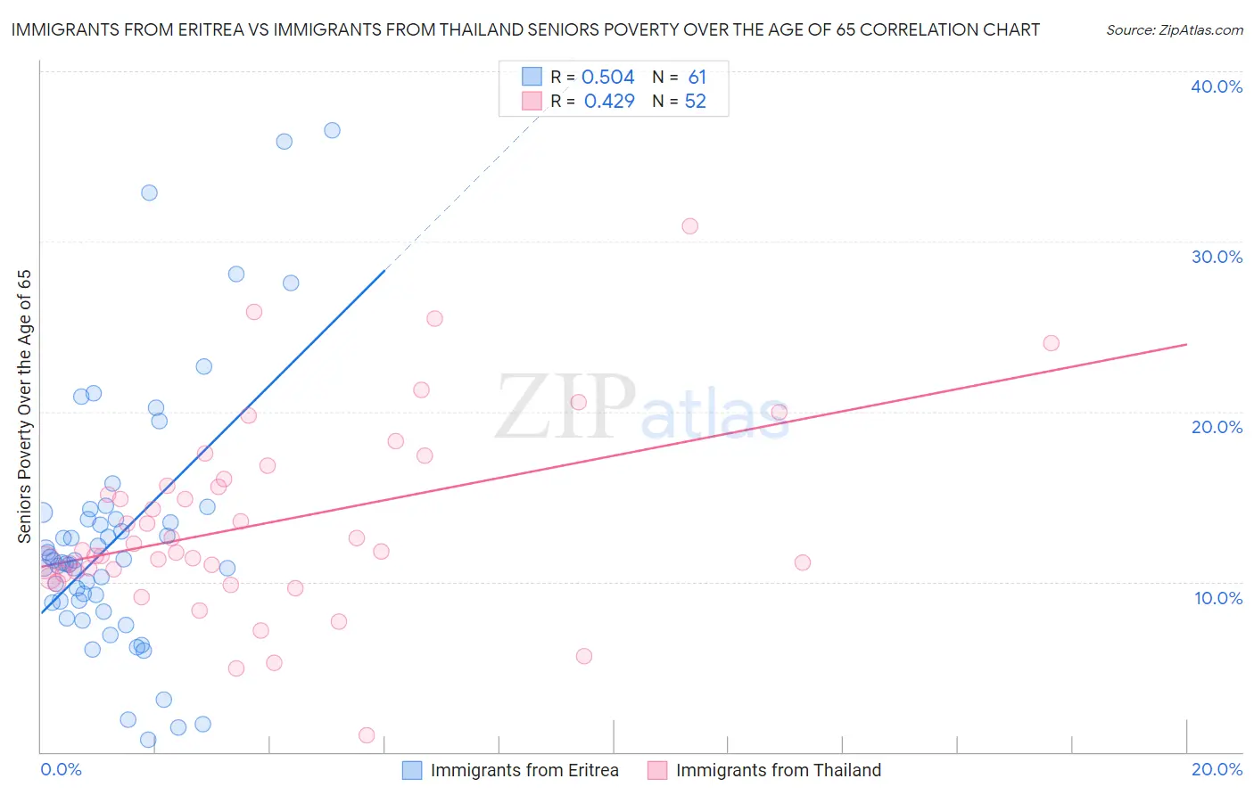 Immigrants from Eritrea vs Immigrants from Thailand Seniors Poverty Over the Age of 65