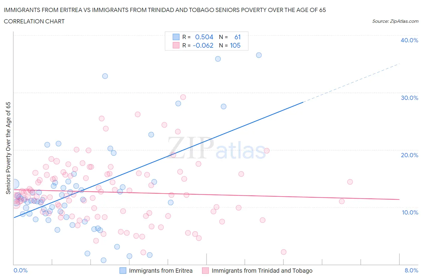 Immigrants from Eritrea vs Immigrants from Trinidad and Tobago Seniors Poverty Over the Age of 65
