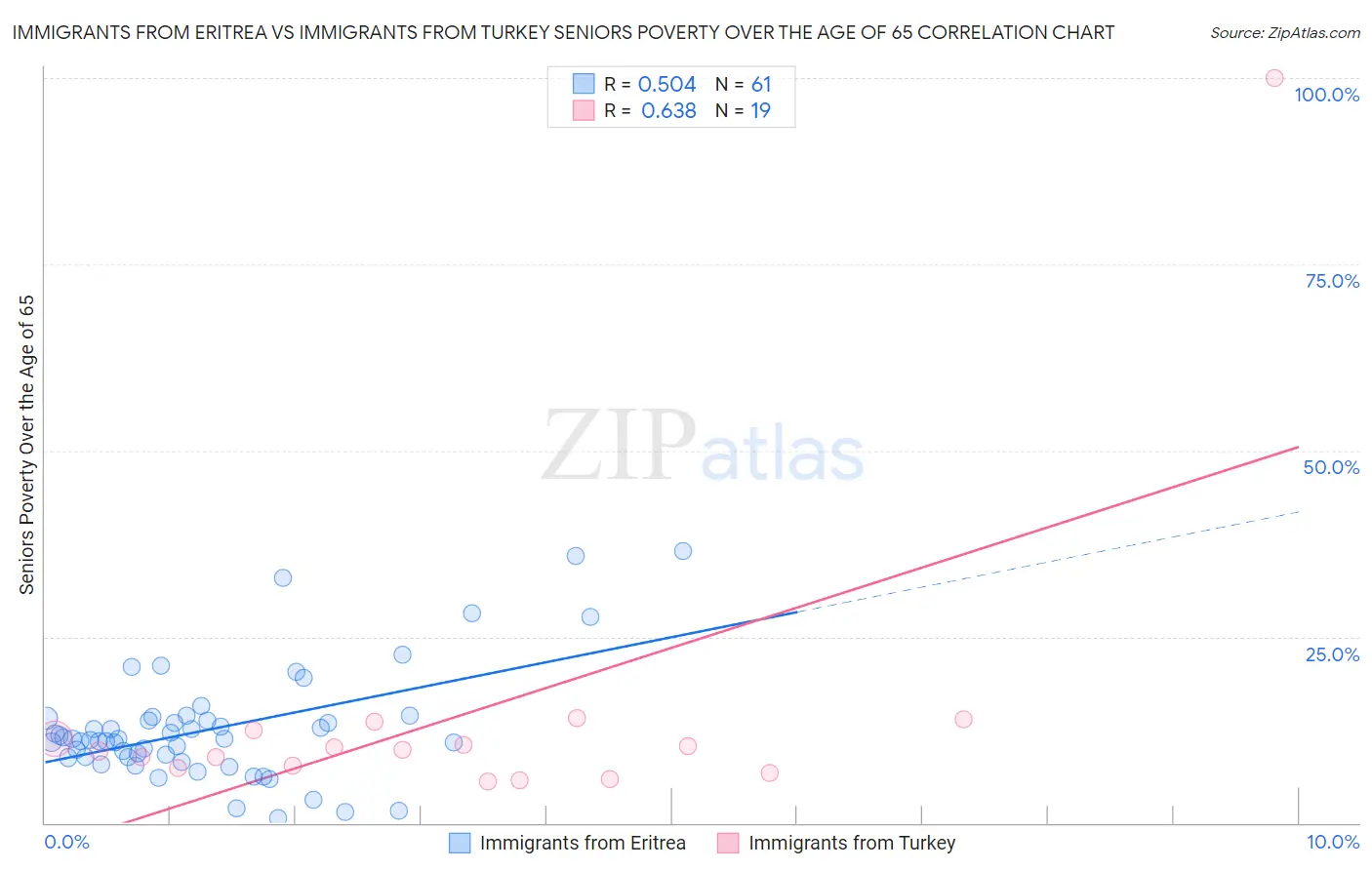 Immigrants from Eritrea vs Immigrants from Turkey Seniors Poverty Over the Age of 65