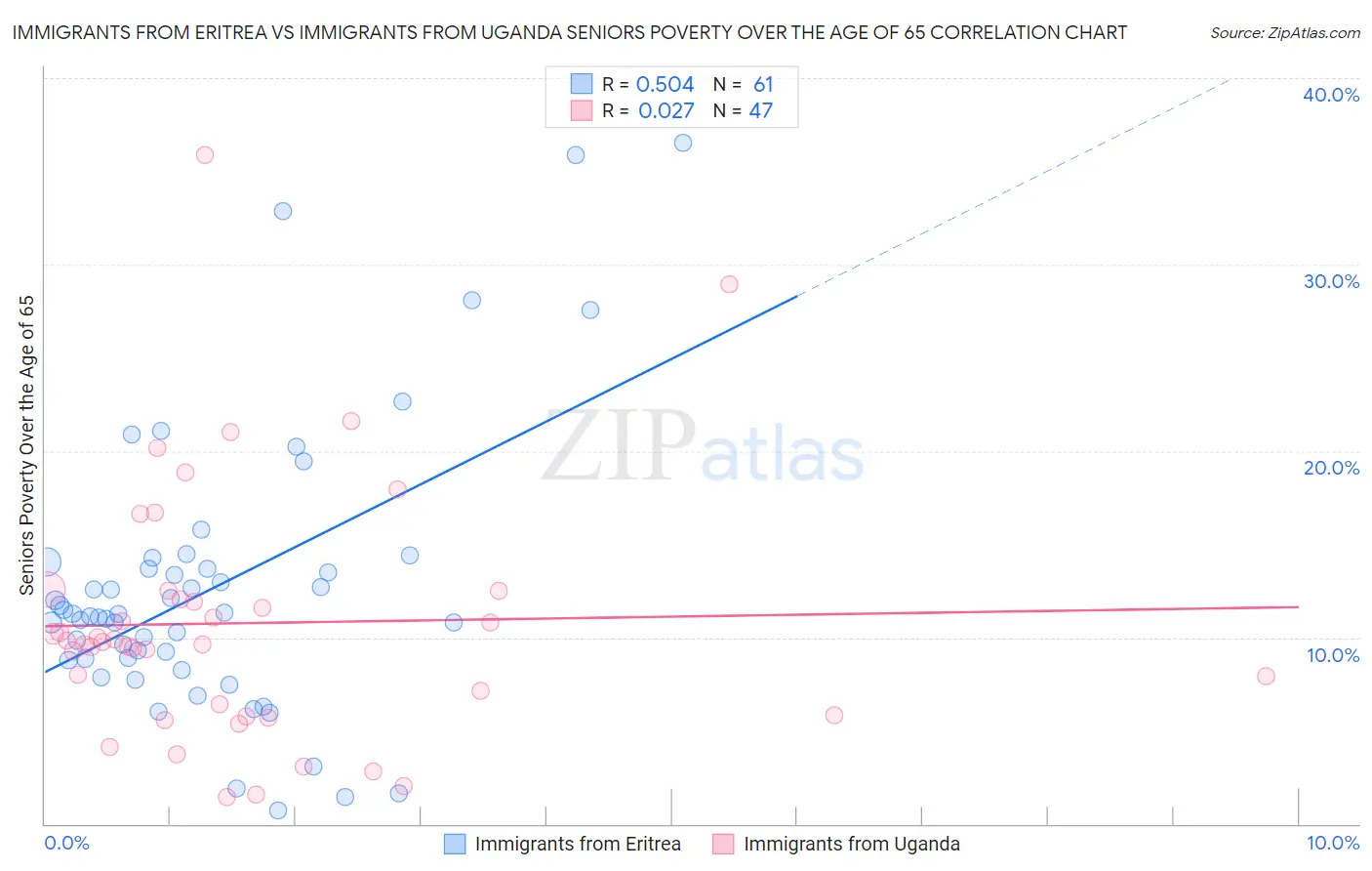 Immigrants from Eritrea vs Immigrants from Uganda Seniors Poverty Over the Age of 65