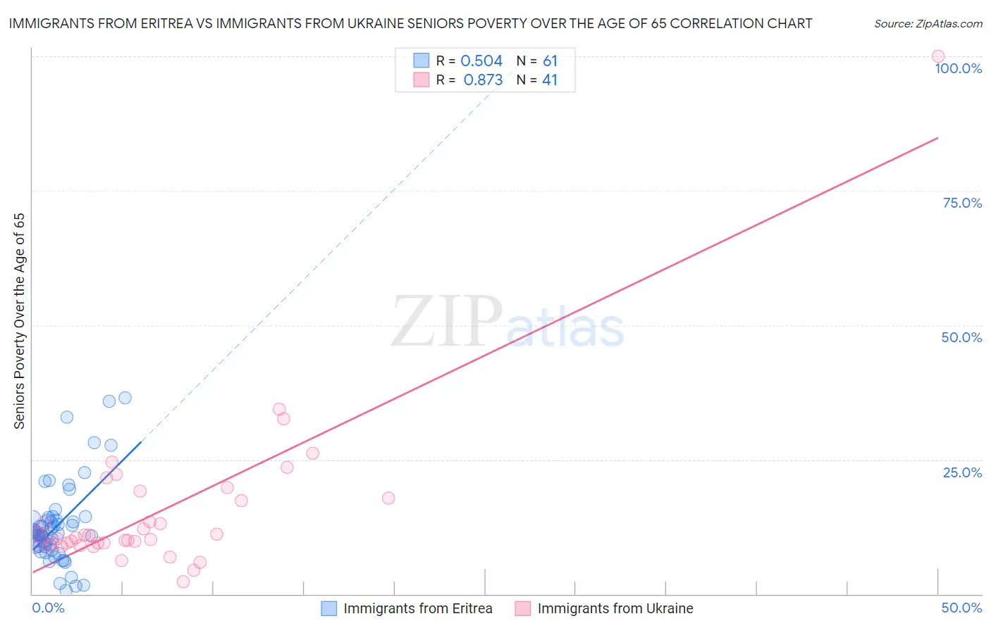 Immigrants from Eritrea vs Immigrants from Ukraine Seniors Poverty Over the Age of 65