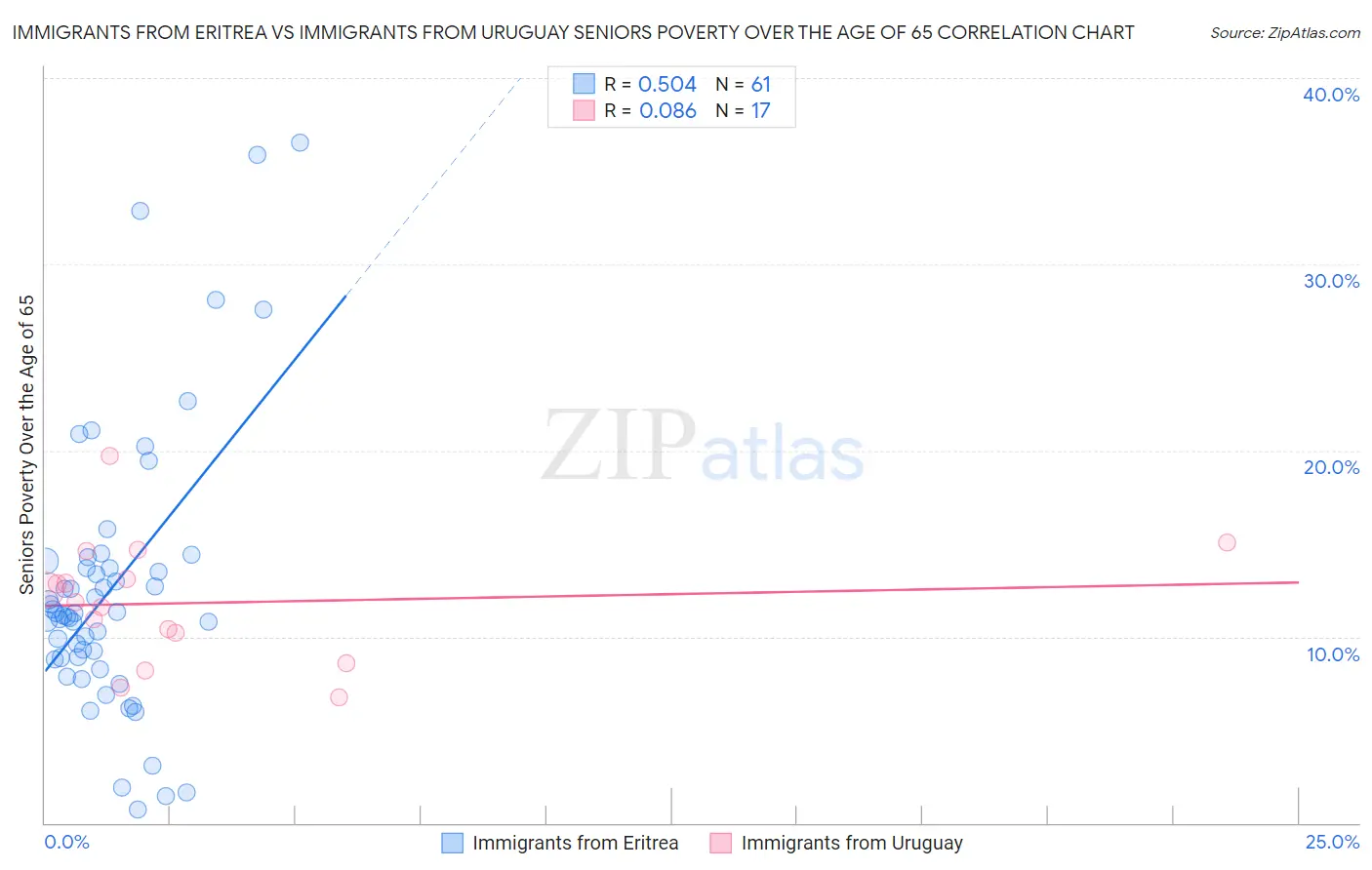 Immigrants from Eritrea vs Immigrants from Uruguay Seniors Poverty Over the Age of 65