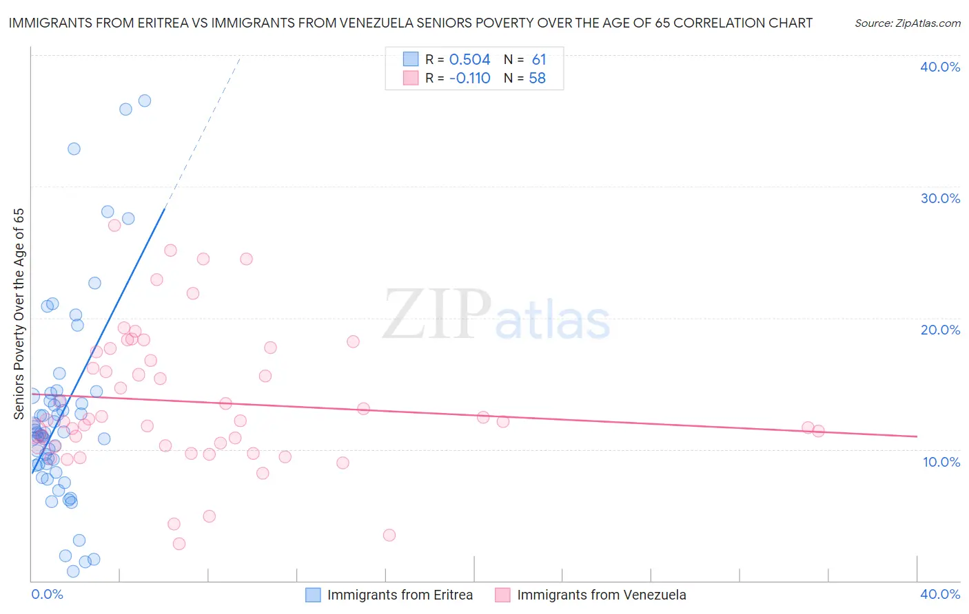 Immigrants from Eritrea vs Immigrants from Venezuela Seniors Poverty Over the Age of 65