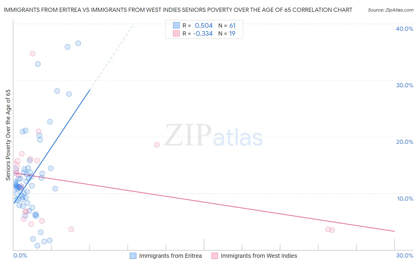 Immigrants from Eritrea vs Immigrants from West Indies Seniors Poverty Over the Age of 65