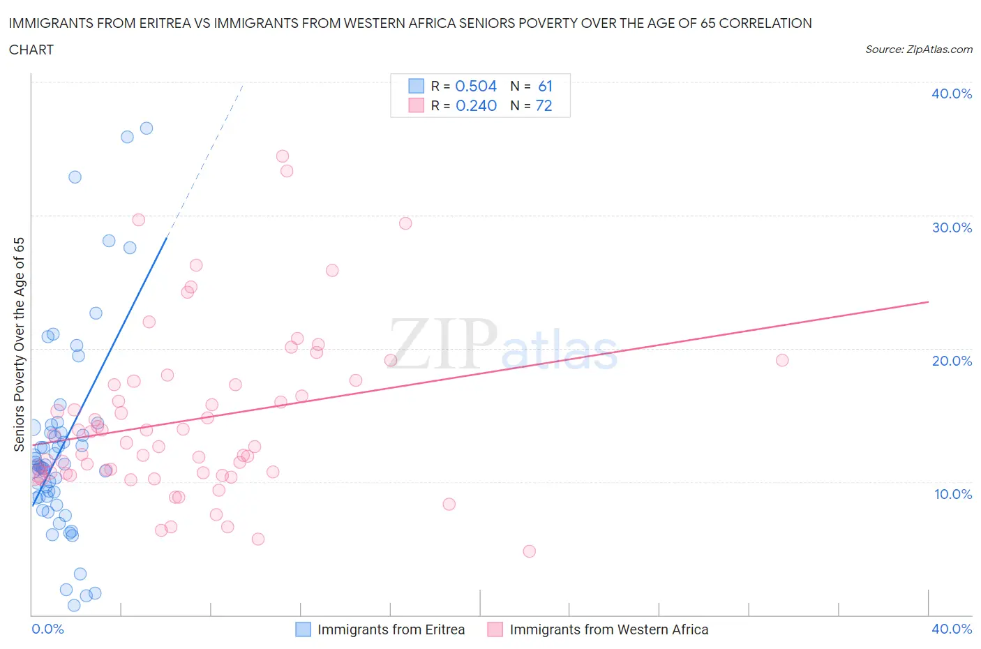 Immigrants from Eritrea vs Immigrants from Western Africa Seniors Poverty Over the Age of 65